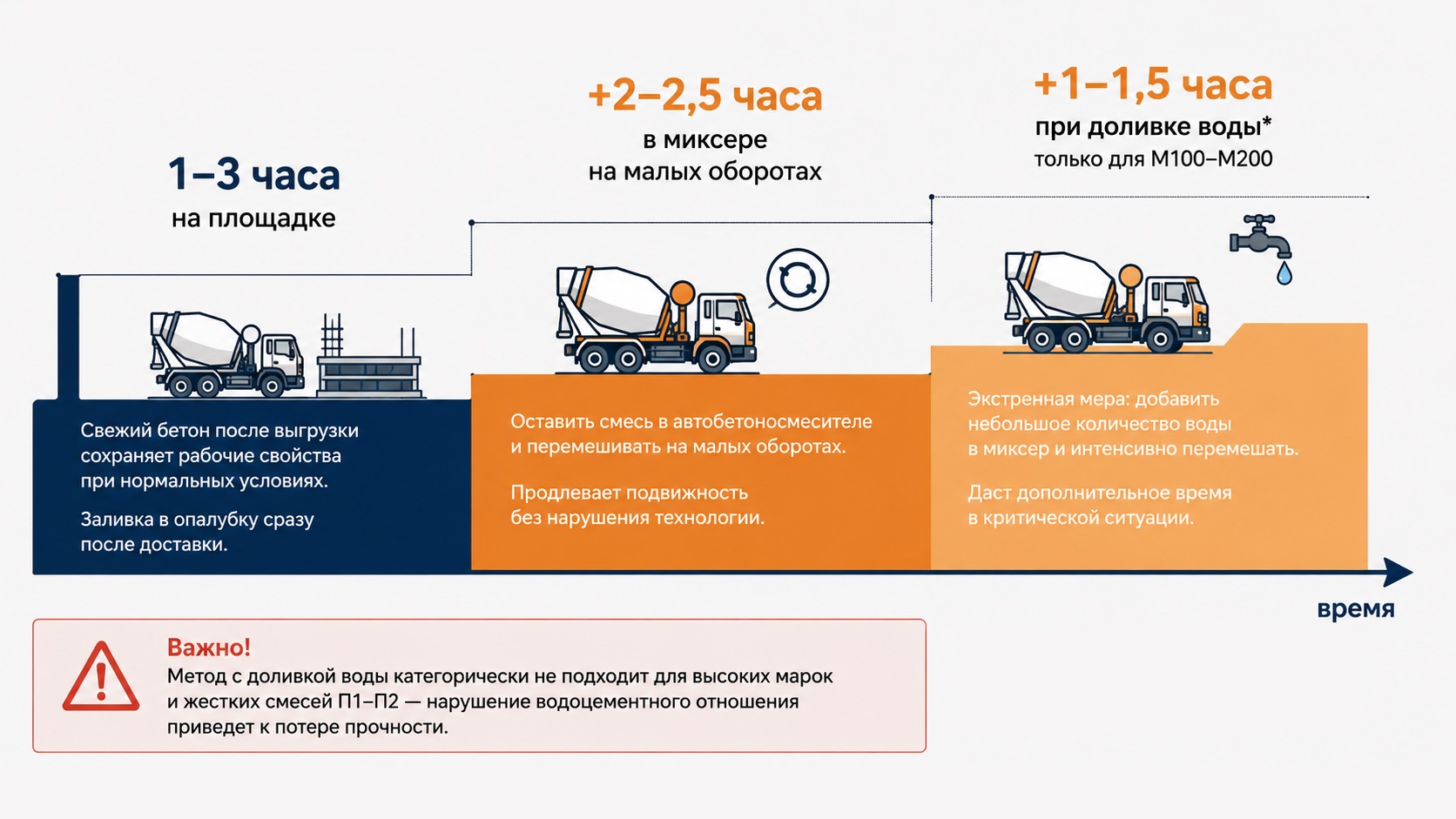 Сколько «живет» бетон