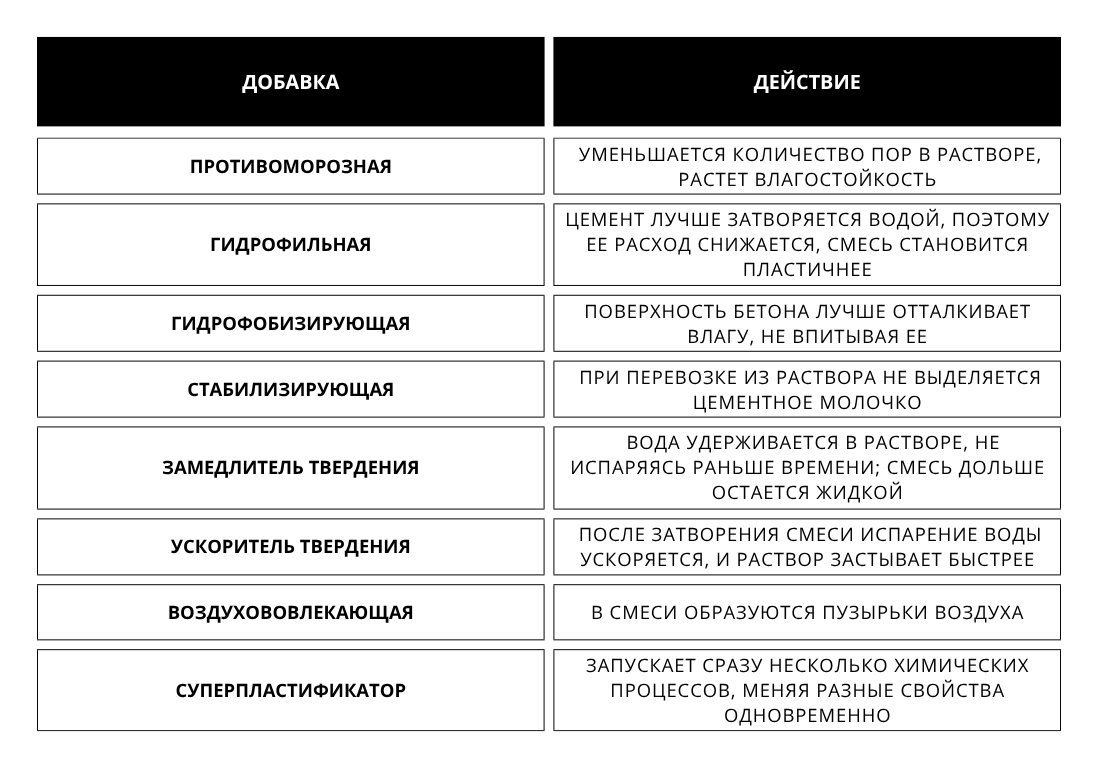 Добавки для бетона: как выбрать состав под задачу