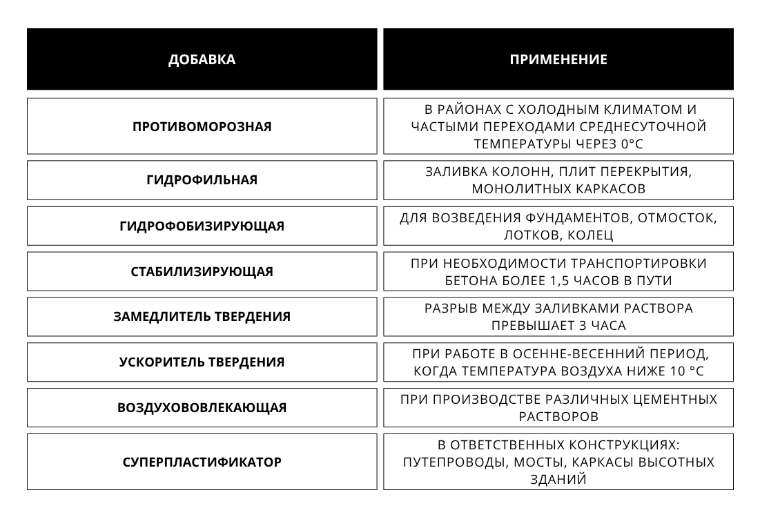 Добавки для бетона: как выбрать состав под задачу